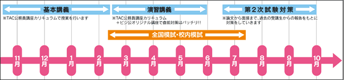 上級 スケジュール